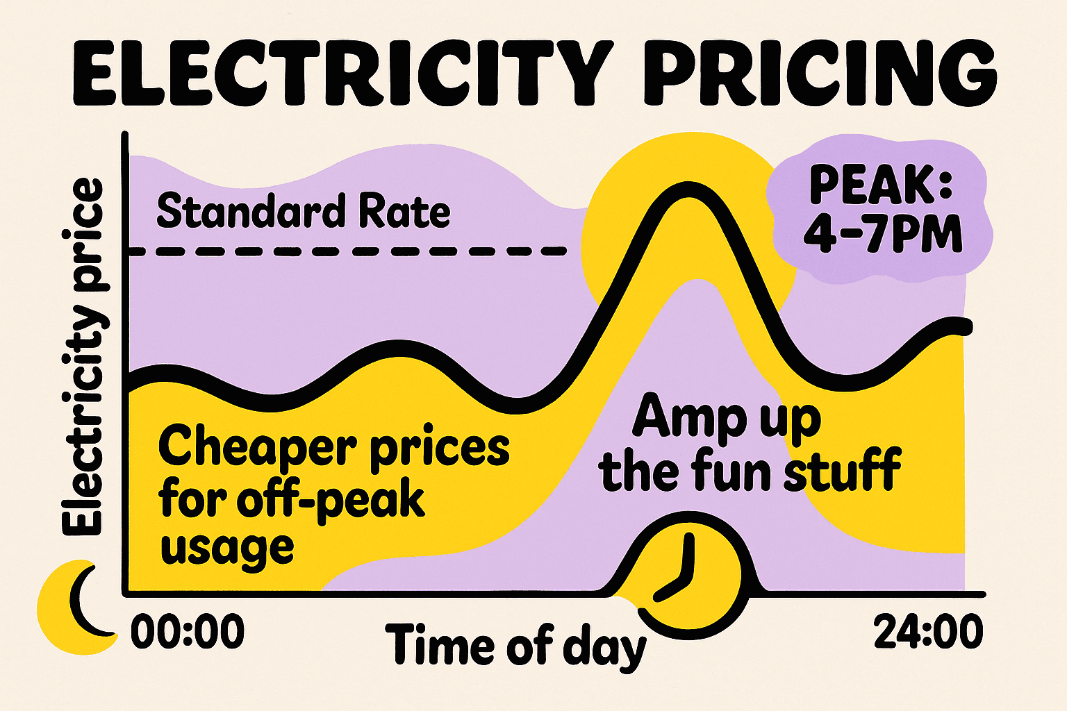 What is a Time of Use Tariff?